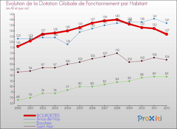Evolution et montant de la dotation globale de fonctionnement par Habitant pour BOURDETTES et les communes proches Comparaison des dotations globales de fonctionnement par habitant pour BOURDETTES et les communes voisines