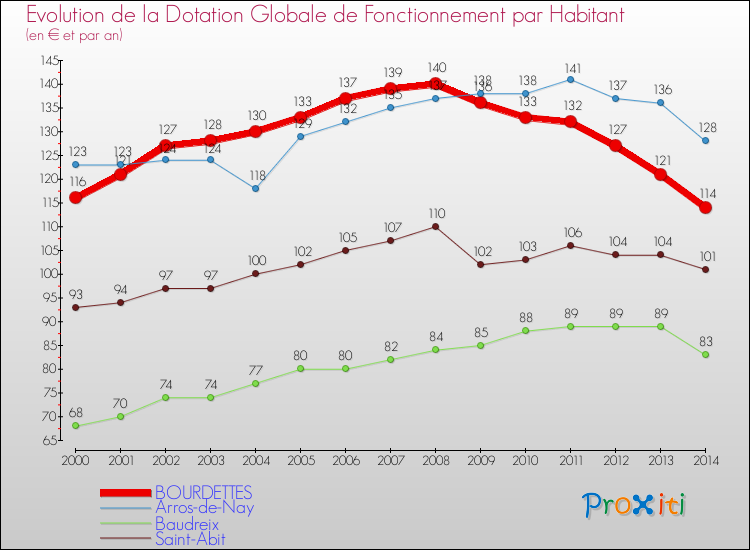 Evolution et montant de la dotation globale de fonctionnement par Habitant pour BOURDETTES et les communes proches de 2000 à 2014. Comparaison des dotations globales de fonctionnement par habitant pour BOURDETTES et les communes voisines de 2000 à 2014.