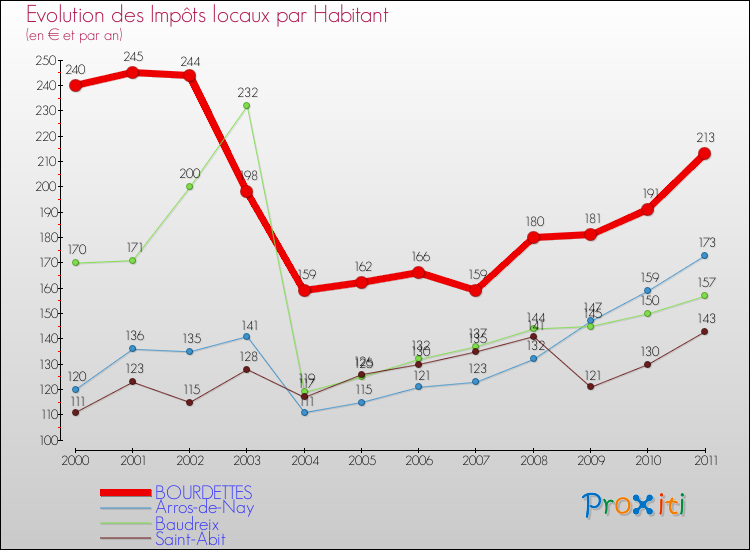 Evolution et montant des impôts locaux par Habitant pour BOURDETTES et les communes proches Comparaison des impôts locaux par habitant pour BOURDETTES et les communes voisines