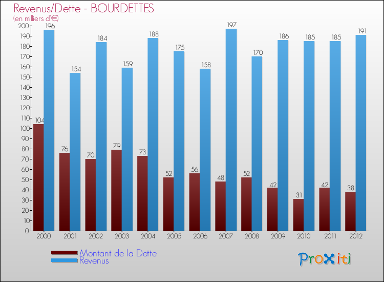 Evolution comparée de la dette et des revenus pour la commune de BOURDETTES de 2000 à 2012 Comparaison de la dette et des revenus pour BOURDETTES de 2000 à 2012