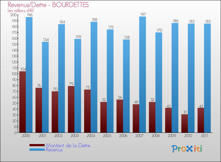 Evolution comparée de la dette et des revenus pour la commune de BOURDETTES de 2000 à 2011 Comparaison de la dette et des revenus pour BOURDETTES de 2000 à 2011