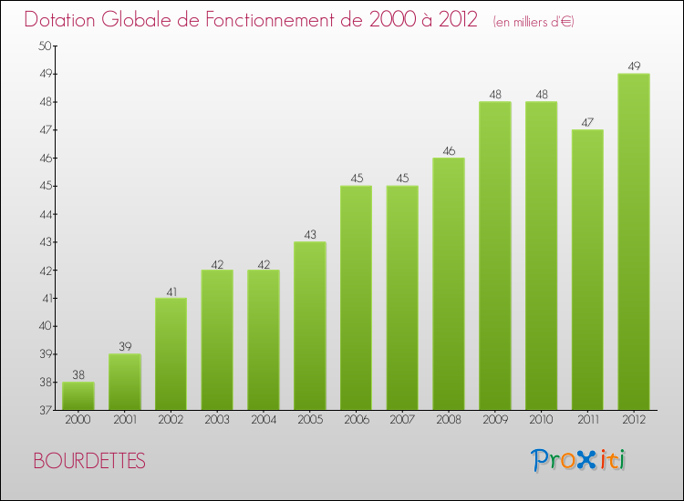 Evolution du montant de la Dotation Globale de Fonctionnement pour la commune de BOURDETTES de 2000 à 2012 Evolution du montant de la Dotation Globale de Fonctionnement pour BOURDETTES de 2000 à 2012