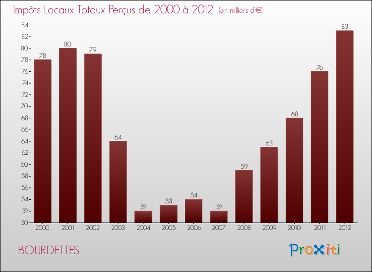 Evolution des Impôts Locaux pour la commune de BOURDETTES de 2000 à 2012 Evolution des Impôts Locaux pour BOURDETTES de 2000 à 2012