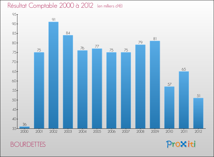 Evolution du résultat comptable pour la commune de BOURDETTES de 2000 à 2012 Evolution du résultat comptable pour BOURDETTES de 2000 à 2012