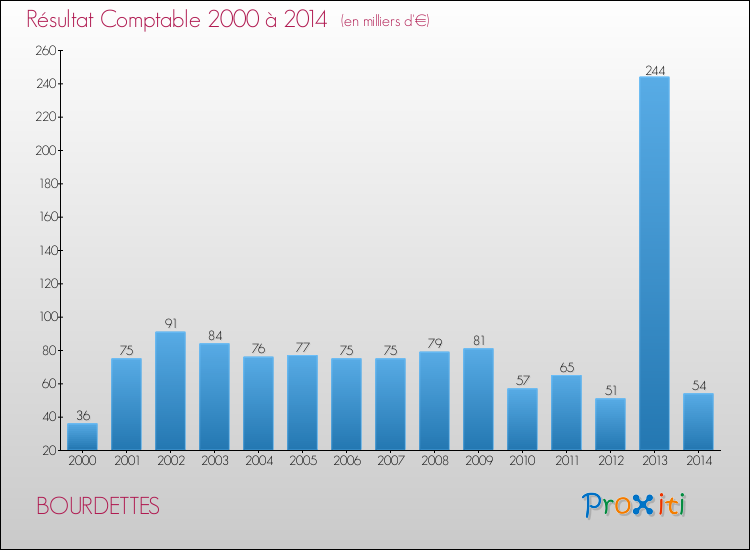 Evolution du résultat comptable pour la commune de BOURDETTES de 2000 à 2014 Evolution du résultat comptable pour BOURDETTES de 2000 à 2014