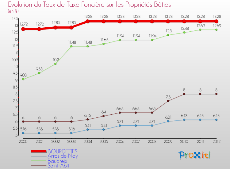 Evolution du taux de la taxe foncière sur le bati pour BOURDETTES et les communes proches de 2000 à 2012 Comparaison des taux de taxe foncière sur le bati pour BOURDETTES et les communes voisines de 2000 à 2012