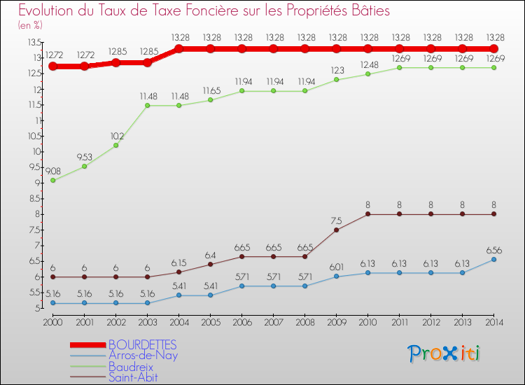 Evolution du taux de la taxe foncière sur le bati pour BOURDETTES et les communes proches de 2000 à 2014 Comparaison des taux de taxe foncière sur le bati pour BOURDETTES et les communes voisines de 2000 à 2014