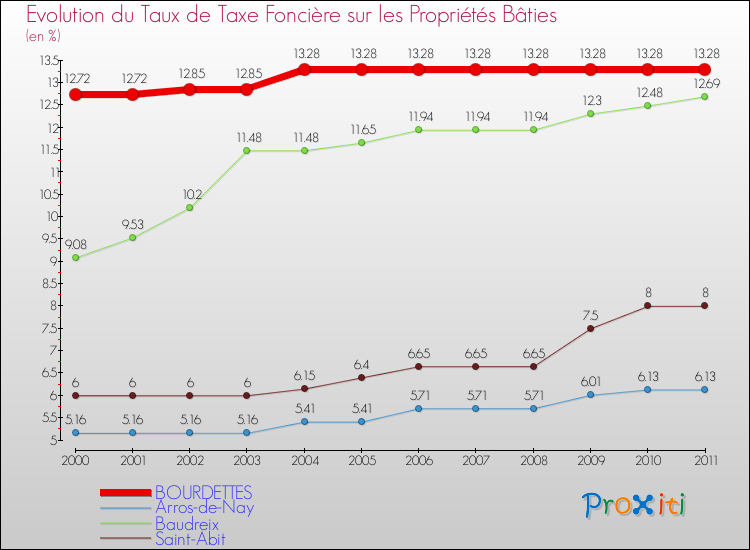 Evolution du taux de la taxe foncière sur le bati pour BOURDETTES et les communes proches Comparaison des taux de taxe foncière sur le bati pour BOURDETTES et les communes voisines
