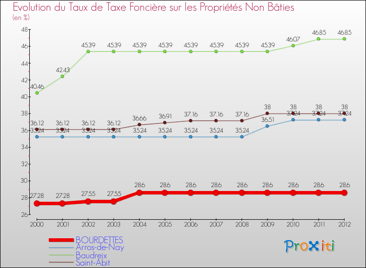 Evolution du taux de la taxe foncière sur les immeubles et terrains non batis pour BOURDETTES et les communes proches de 2000 à 2012 Comparaison des taux de la taxe foncière sur les immeubles et terrains non batis pour BOURDETTES et les communes voisines de 2000 à 2012
