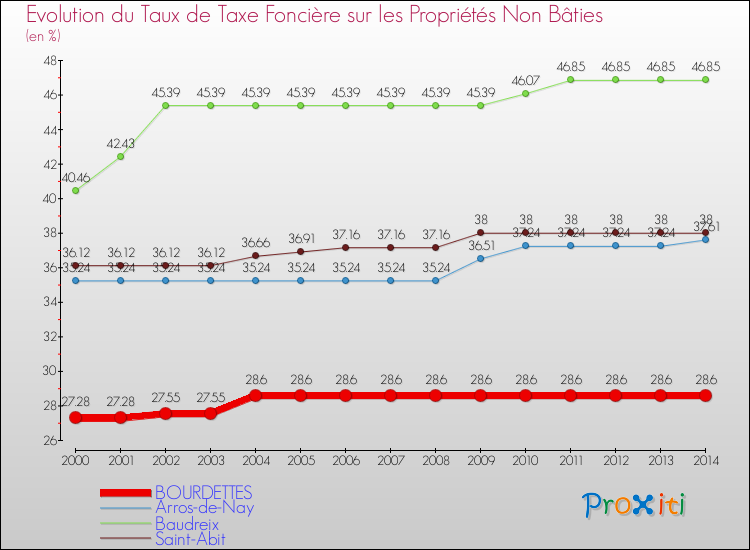 Evolution du taux de la taxe foncière sur les immeubles et terrains non batis pour BOURDETTES et les communes proches de 2000 à 2014 Comparaison des taux de la taxe foncière sur les immeubles et terrains non batis pour BOURDETTES et les communes voisines de 2000 à 2014