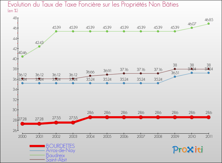 Evolution du taux de la taxe foncière sur les immeubles et terrains non batis pour BOURDETTES et les communes proches Comparaison des taux de la taxe foncière sur les immeubles et terrains non batis pour BOURDETTES et les communes voisines