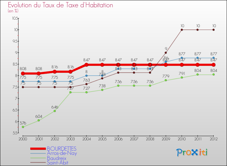 Evolution du taux de la taxe d'habitation pour BOURDETTES et les communes proches Comparaison des taux de la taxe d'habitation pour BOURDETTES et les communes voisines