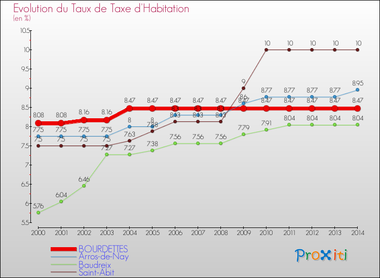 Evolution du taux de la taxe d'habitation pour BOURDETTES et les communes proches de 2000 à 2014 Comparaison des taux de la taxe d'habitation pour BOURDETTES et les communes voisines de 2000 à 2014