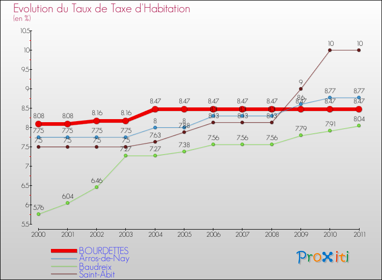 Evolution du taux de la taxe d'habitation pour BOURDETTES et les communes proches Comparaison des taux de la taxe d'habitation pour BOURDETTES et les communes voisines