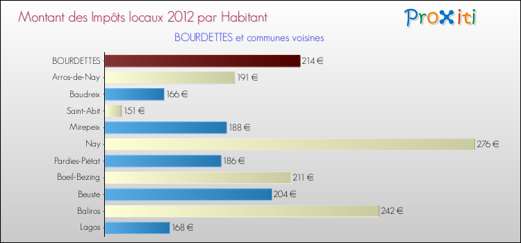 Montant des impôts locaux par Habitant pour BOURDETTES et les communes proches Comparaison des impôts locaux par habitant pour BOURDETTES et les communes voisines