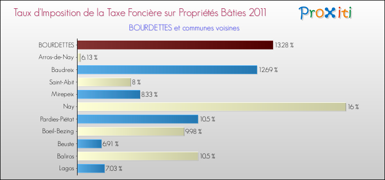 Taux d'imposition de la taxe foncière sur le bati 2011 pour BOURDETTES et les communes proches Comparaison des taux d'imposition de la taxe foncière sur le bati 2011 pour BOURDETTES et les communes voisines