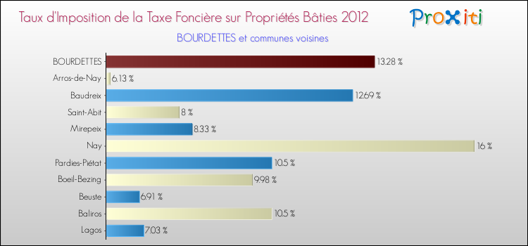 Taux d'imposition de la taxe foncière sur le bati 2012 pour BOURDETTES et les communes proches Comparaison des taux d'imposition de la taxe foncière sur le bati 2012 pour BOURDETTES et les communes voisines