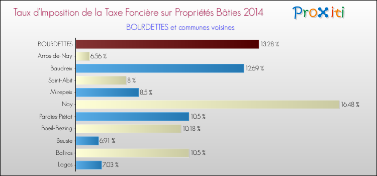 Taux d'imposition de la taxe foncière sur le bati 2014 pour BOURDETTES et les communes proches Comparaison des taux d'imposition de la taxe foncière sur le bati 2014 pour BOURDETTES et les communes voisines
