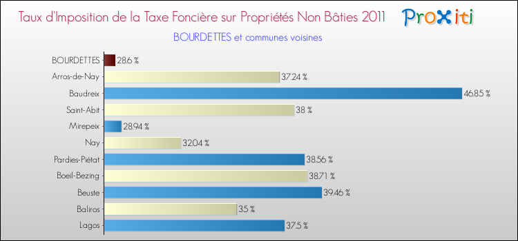 Taux d'imposition de la taxe foncière sur les immeubles et terrains non batis 2011 pour BOURDETTES et les communes proches Comparaison des taux d'imposition de la taxe foncière sur les immeubles et terrains non batis 2011 pour BOURDETTES et les communes voisines