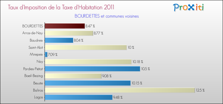 Taux d'imposition de la taxe d'habitation 2011 pour BOURDETTES et les communes proches Comparaison des taux d'imposition de la taxe d'habitation 2011 pour BOURDETTES et les communes voisines