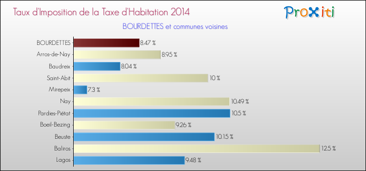 Taux d'imposition de la taxe d'habitation 2014 pour BOURDETTES et les communes proches Comparaison des taux d'imposition de la taxe d'habitation 2014 pour BOURDETTES et les communes voisines