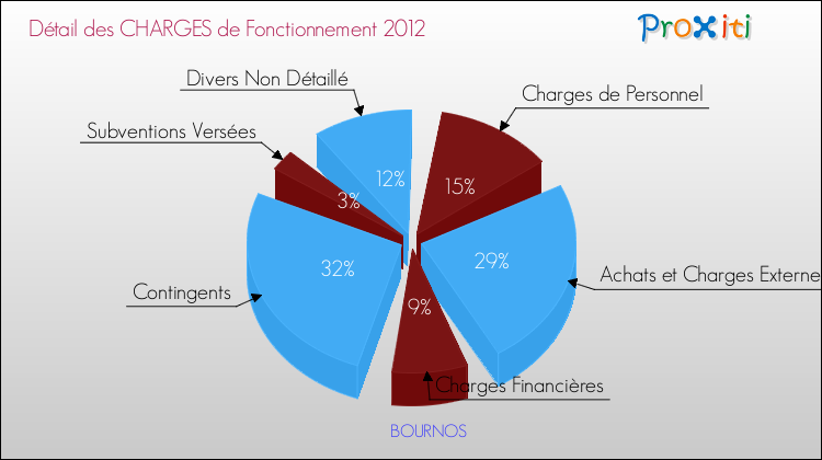 Décomposition des Charges de Fonctionnement 2012 de la commune de BOURNOS Charges de Fonctionnement 2012 pour la commune de BOURNOS