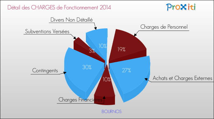 Décomposition des Charges de Fonctionnement 2014 de la commune de BOURNOS Charges de Fonctionnement 2014 pour la commune de BOURNOS