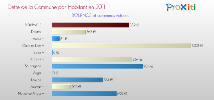 Dette par habitant de la commune en 2011 pour BOURNOS et les communes proches Comparaison de la dette par habitant de la commune en 2011 pour BOURNOS et les communes voisines