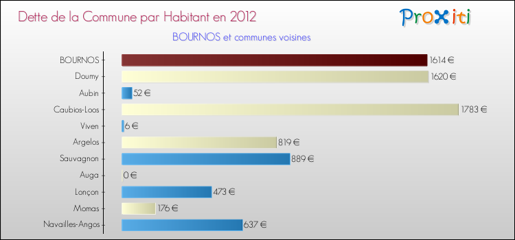Dette par habitant de la commune en 2012 pour BOURNOS et les communes proches Comparaison de la dette par habitant de la commune en 2012 pour BOURNOS et les communes voisines