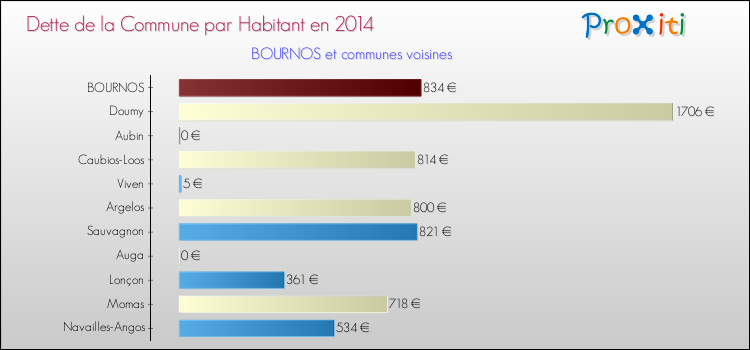 Dette par habitant de la commune en 2014 pour BOURNOS et les communes proches Comparaison de la dette par habitant de la commune en 2014 pour BOURNOS et les communes voisines