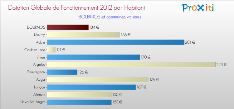 Montant des dotations globales de fonctionnement DGF par Habitant pour BOURNOS et les communes proches Comparaison des des dotations globales de fonctionnement DGF par habitant pour BOURNOS et les communes voisines