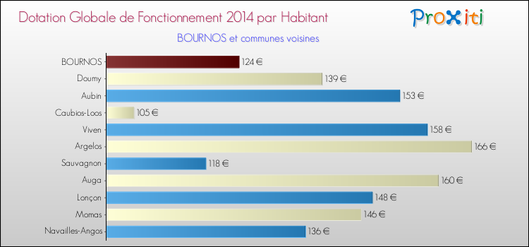 Montant des dotations globales de fonctionnement DGF par Habitant pour BOURNOS et les communes proches en 2014. Comparaison des des dotations globales de fonctionnement DGF par habitant pour BOURNOS et les communes voisines en 2014.