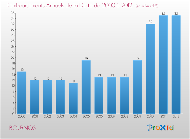 Evolution de l'annuité de la dette pour la commune de BOURNOS de 2000 à 2012 Annuités de la dette pour BOURNOS de 2000 à 2012