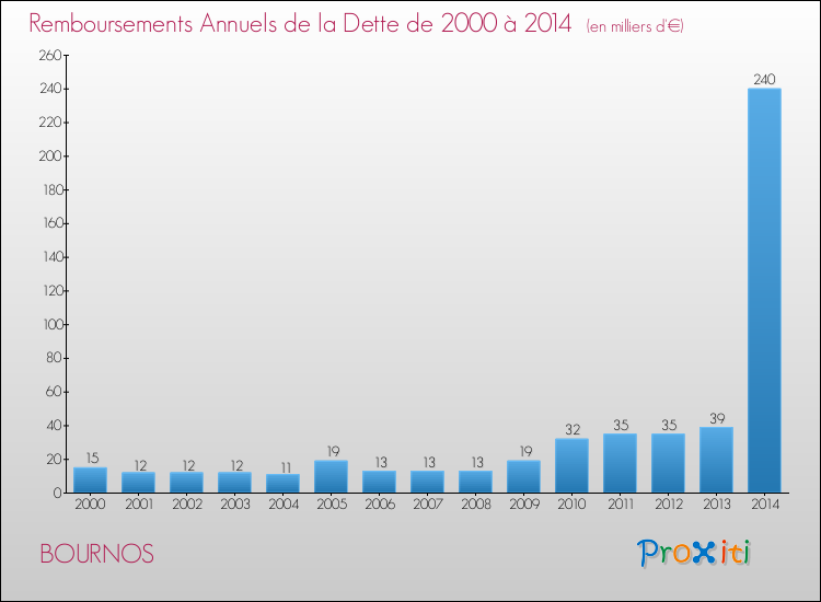 Evolution de l'annuité de la dette pour la commune de BOURNOS de 2000 à 2014 Annuités de la dette pour BOURNOS de 2000 à 2014