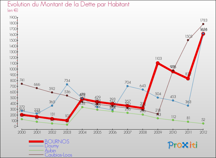Evolution de la dette par habitant pour la commune de BOURNOS et les communes proches de 2000 à 2012 Comparaison de la dette par habitant pour BOURNOS et les communes voisines de 2000 à 2012