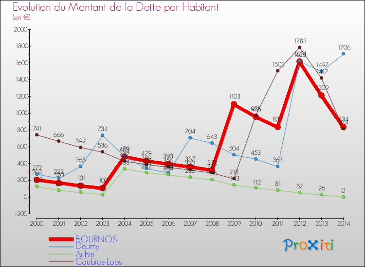 Evolution de la dette par habitant pour la commune de BOURNOS et les communes proches de 2000 à 2014 Comparaison de la dette par habitant pour BOURNOS et les communes voisines de 2000 à 2014