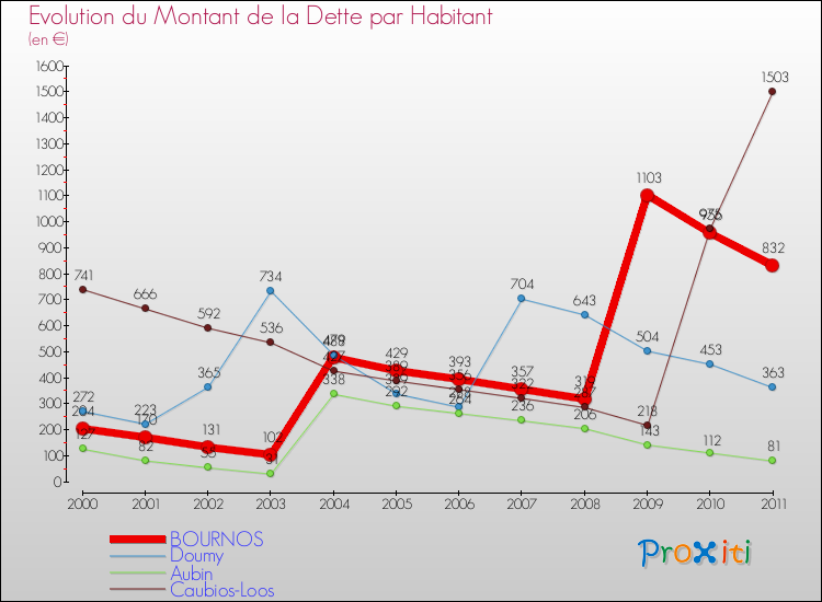 Evolution de la dette par habitant pour la commune de BOURNOS et les communes proches Comparaison de la dette par habitant pour BOURNOS et les communes voisines