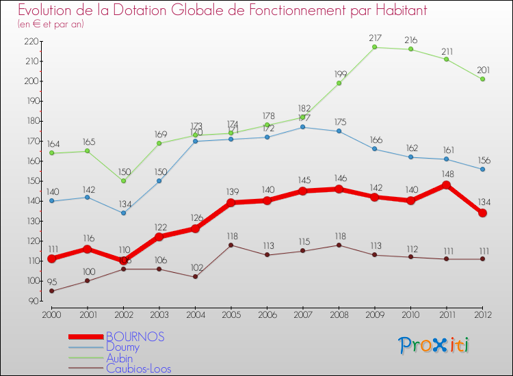 Evolution et montant de la dotation globale de fonctionnement par Habitant pour BOURNOS et les communes proches Comparaison des dotations globales de fonctionnement par habitant pour BOURNOS et les communes voisines