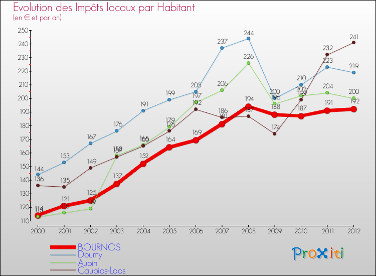 Evolution et montant des impôts locaux par Habitant pour BOURNOS et les communes proches Comparaison des impôts locaux par habitant pour BOURNOS et les communes voisines
