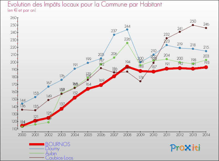 Evolution et montant des impôts locaux par Habitant pour BOURNOS et les communes proches de 2000 à 2014 Comparaison des impôts locaux par habitant pour BOURNOS et les communes voisines de 2000 à 2014