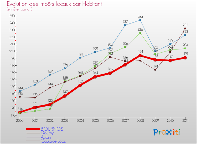 Evolution et montant des impôts locaux par Habitant pour BOURNOS et les communes proches Comparaison des impôts locaux par habitant pour BOURNOS et les communes voisines