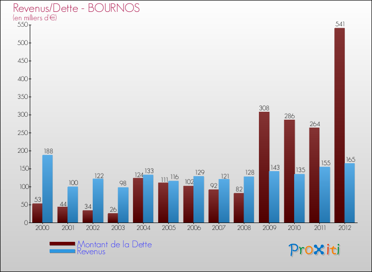 Evolution comparée de la dette et des revenus pour la commune de BOURNOS de 2000 à 2012 Comparaison de la dette et des revenus pour BOURNOS de 2000 à 2012