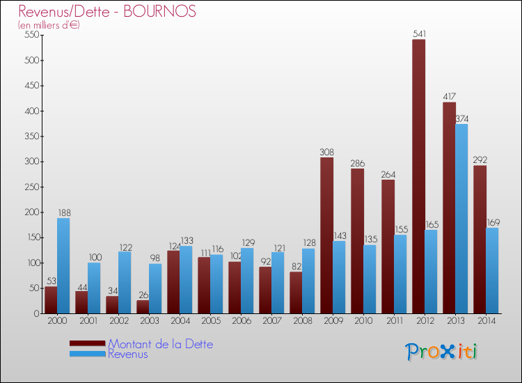 Evolution comparée de la dette et des revenus pour la commune de BOURNOS de 2000 à 2014 Comparaison de la dette et des revenus pour BOURNOS de 2000 à 2014