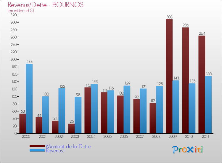 Evolution comparée de la dette et des revenus pour la commune de BOURNOS de 2000 à 2011 Comparaison de la dette et des revenus pour BOURNOS de 2000 à 2011