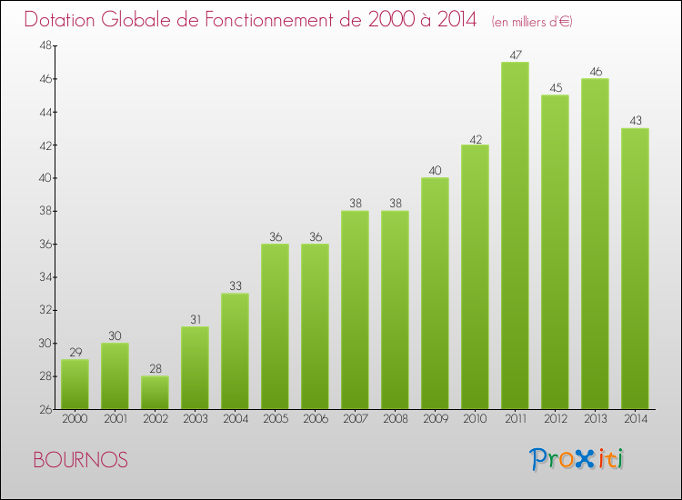 Evolution du montant de la Dotation Globale de Fonctionnement pour la commune de BOURNOS de 2000 à 2014 Evolution du montant de la Dotation Globale de Fonctionnement pour BOURNOS de 2000 à 2014