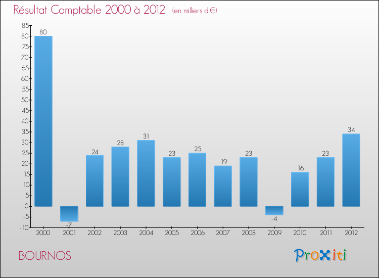 Evolution du résultat comptable pour la commune de BOURNOS de 2000 à 2012 Evolution du résultat comptable pour BOURNOS de 2000 à 2012