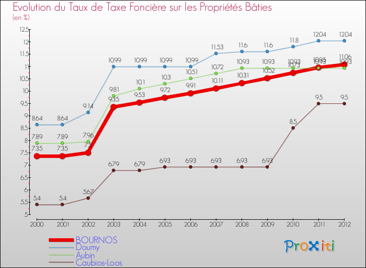 Evolution du taux de la taxe foncière sur le bati pour BOURNOS et les communes proches de 2000 à 2012 Comparaison des taux de taxe foncière sur le bati pour BOURNOS et les communes voisines de 2000 à 2012