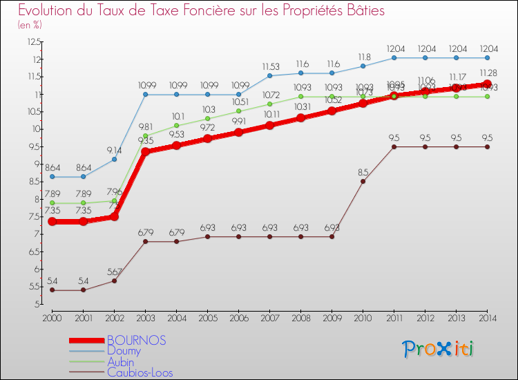 Evolution du taux de la taxe foncière sur le bati pour BOURNOS et les communes proches de 2000 à 2014 Comparaison des taux de taxe foncière sur le bati pour BOURNOS et les communes voisines de 2000 à 2014