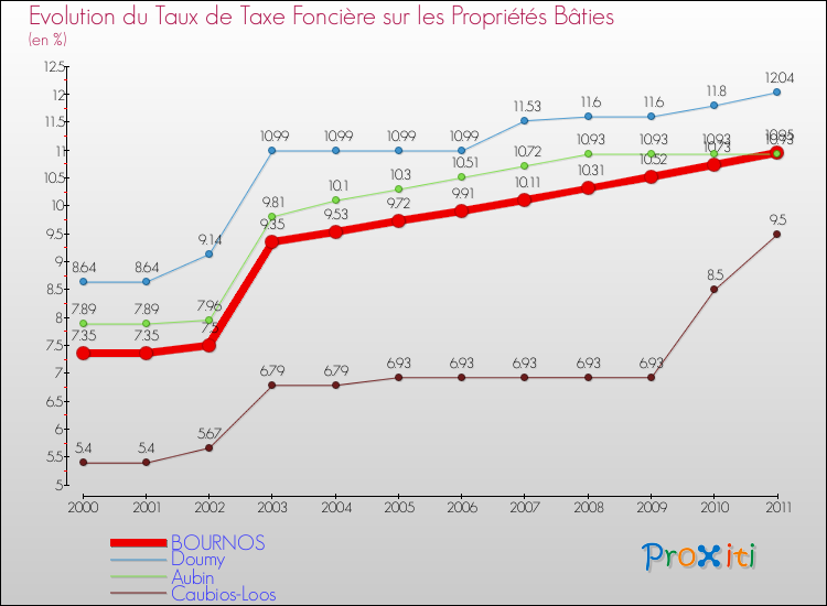 Evolution du taux de la taxe foncière sur le bati pour BOURNOS et les communes proches Comparaison des taux de taxe foncière sur le bati pour BOURNOS et les communes voisines