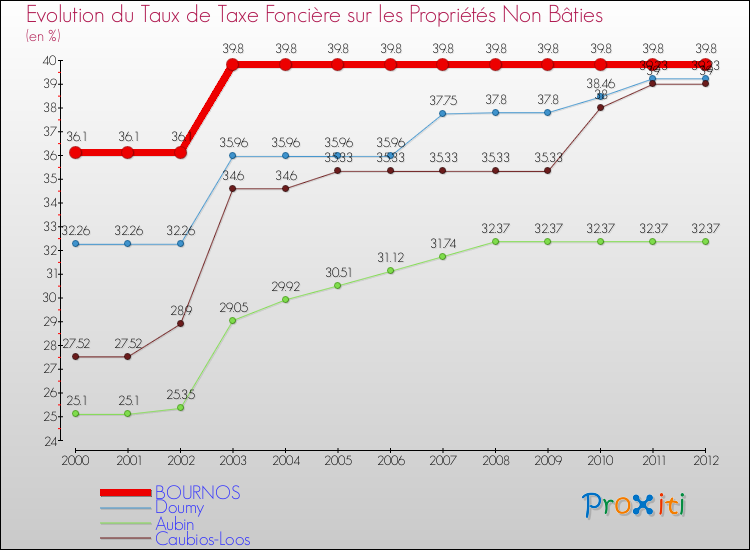 Evolution du taux de la taxe foncière sur les immeubles et terrains non batis pour BOURNOS et les communes proches de 2000 à 2012 Comparaison des taux de la taxe foncière sur les immeubles et terrains non batis pour BOURNOS et les communes voisines de 2000 à 2012